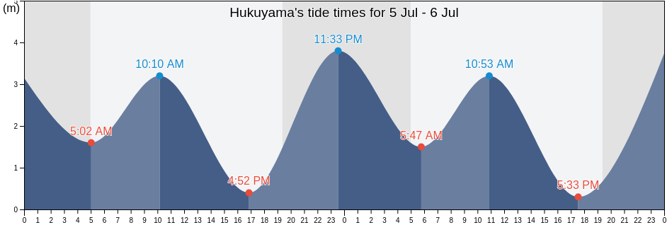 Hukuyama, Fukuyama Shi, Hiroshima, Japan tide chart