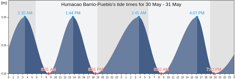 Humacao Barrio-Pueblo, Humacao, Puerto Rico tide chart