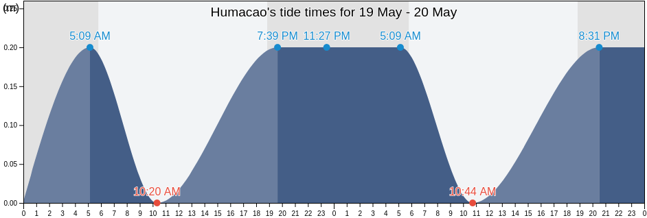Humacao, Humacao Barrio-Pueblo, Humacao, Puerto Rico tide chart