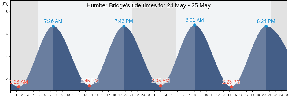 Humber Bridge, City of Kingston upon Hull, England, United Kingdom tide chart