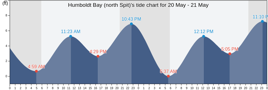Humboldt Bay (north Spit), Humboldt County, California, United States tide chart