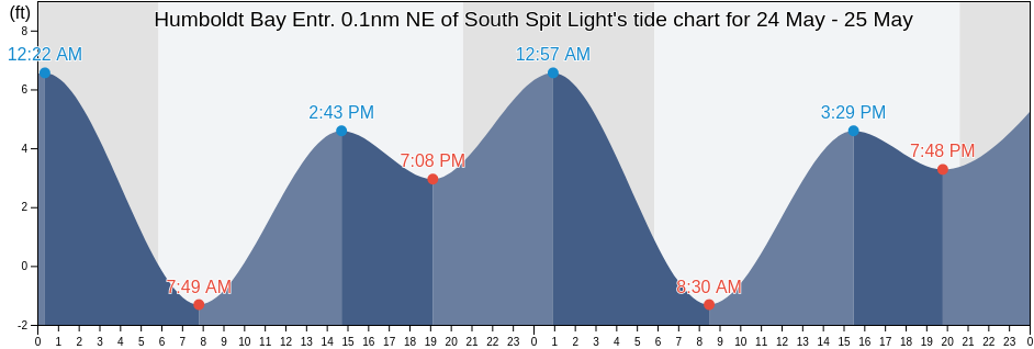 Humboldt Bay Entr. 0.1nm NE of South Spit Light, Humboldt County, California, United States tide chart