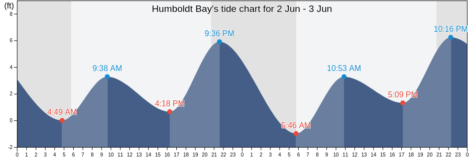 Humboldt Bay, Humboldt County, California, United States tide chart