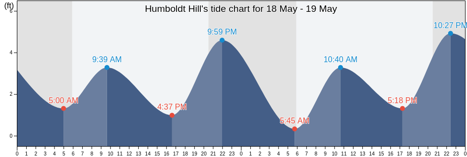 Humboldt Hill, Humboldt County, California, United States tide chart
