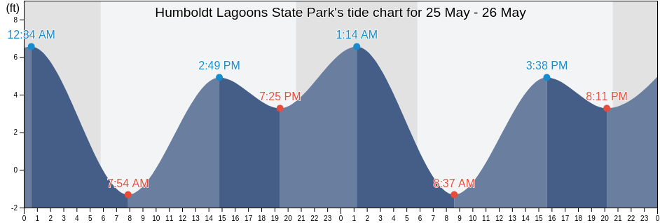 Humboldt Lagoons State Park, Del Norte County, California, United States tide chart