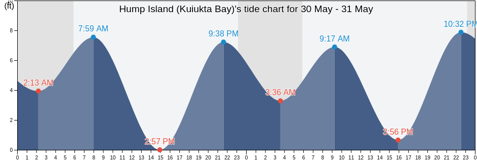 Hump Island (Kuiukta Bay), Aleutians East Borough, Alaska, United States tide chart