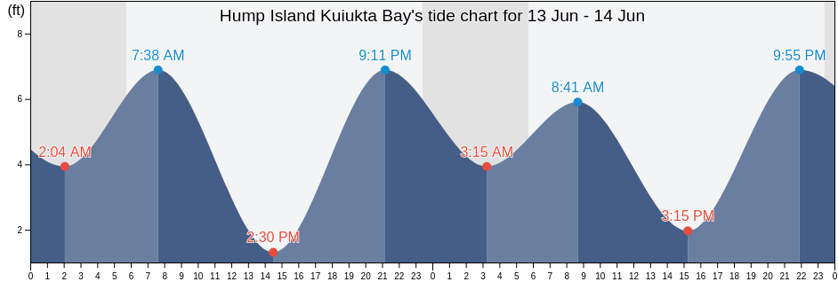 Hump Island Kuiukta Bay, Aleutians East Borough, Alaska, United States tide chart
