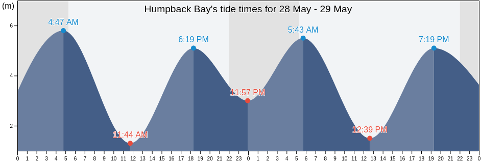 Humpback Bay, British Columbia, Canada tide chart