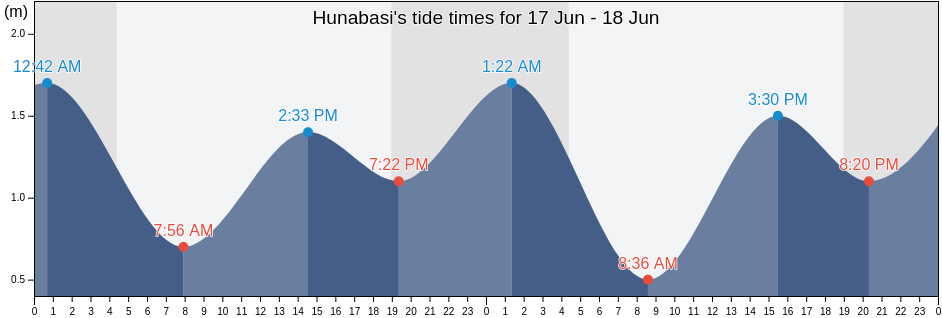 Hunabasi, Funabashi-shi, Chiba, Japan tide chart