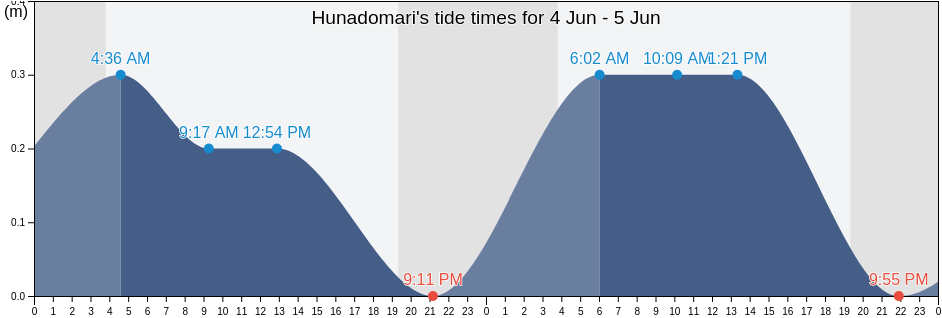 Hunadomari, Rebun Gun, Hokkaido, Japan tide chart