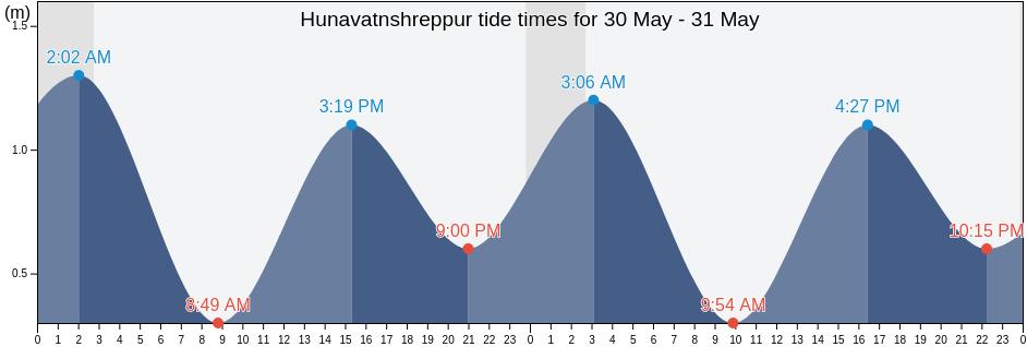 Hunavatnshreppur, Northwest, Iceland tide chart