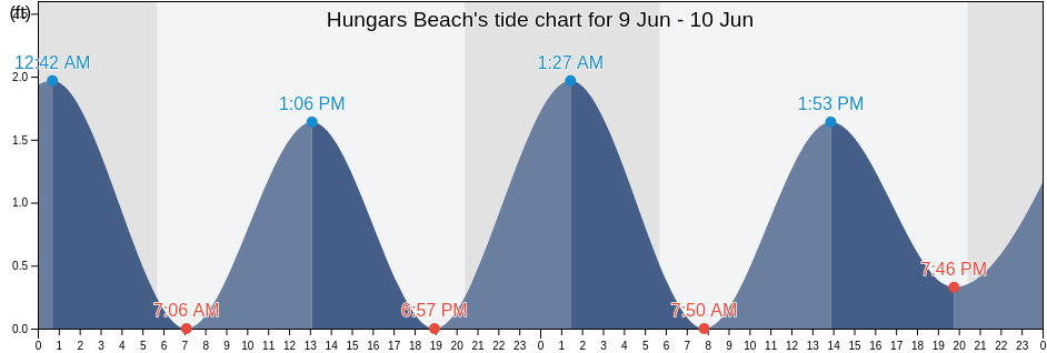 Hungars Beach, Northampton County, Virginia, United States tide chart