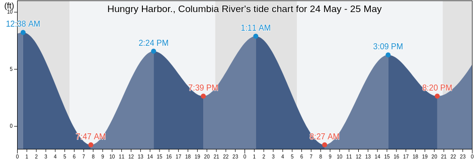 Hungry Harbor., Columbia River, Pacific County, Washington, United States tide chart