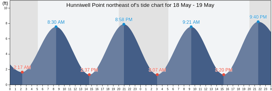 Hunniwell Point northeast of, Sagadahoc County, Maine, United States tide chart