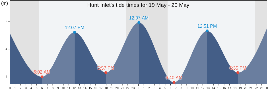 Hunt Inlet, British Columbia, Canada tide chart