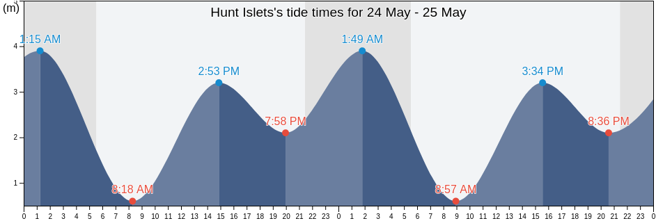 Hunt Islets, Regional District of Mount Waddington, British Columbia, Canada tide chart