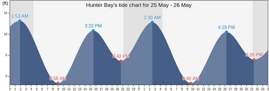 Hunter Bay, Prince of Wales-Hyder Census Area, Alaska, United States tide chart