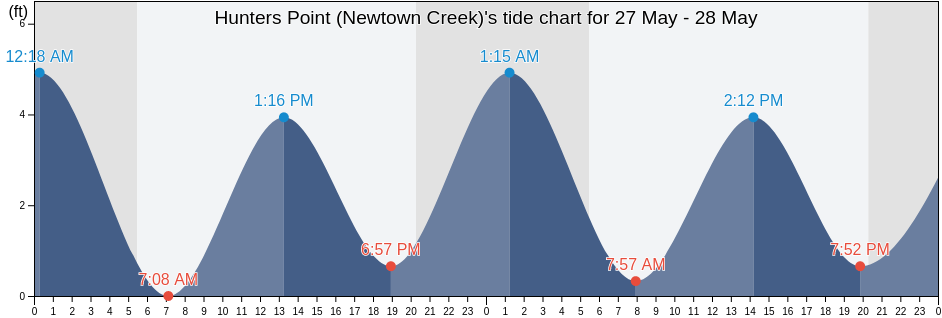 Hunters Point (Newtown Creek), New York County, New York, United States tide chart