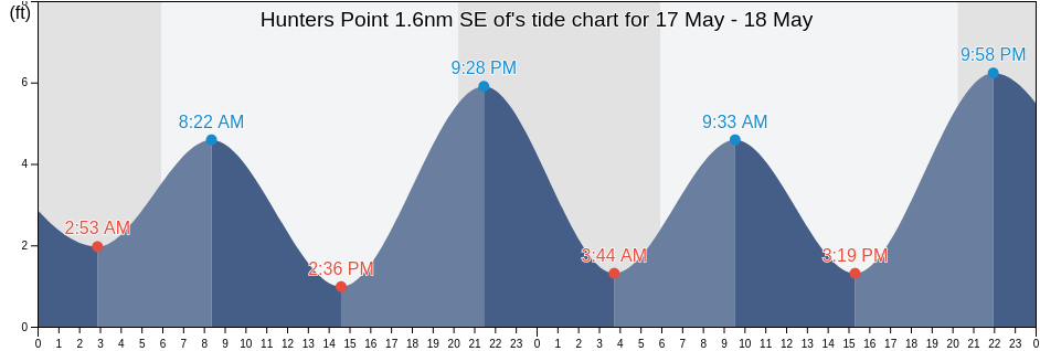 Hunters Point 1.6nm SE of, City and County of San Francisco, California, United States tide chart