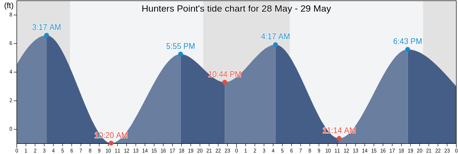 Hunters Point, City and County of San Francisco, California, United States tide chart