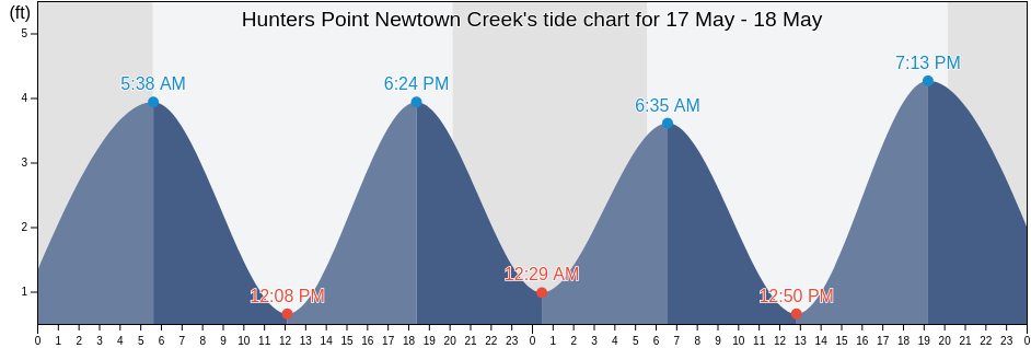 Hunters Point Newtown Creek, New York County, New York, United States tide chart