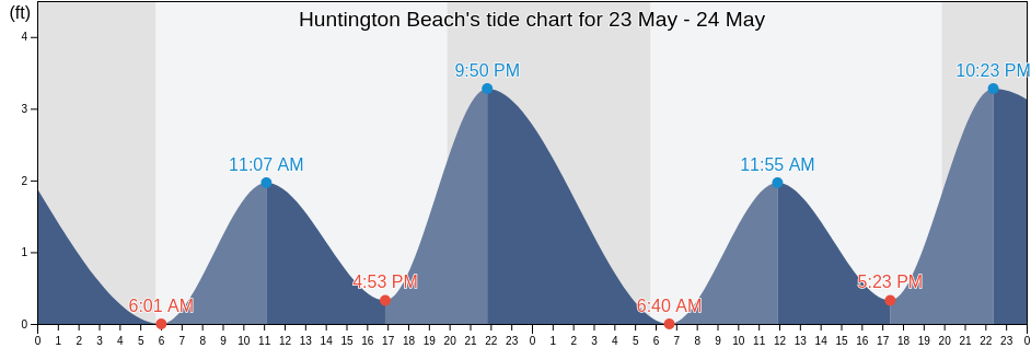 Huntington Beach, Orange County, California, United States tide chart