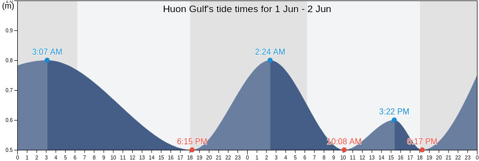 Huon Gulf, Morobe, Papua New Guinea tide chart