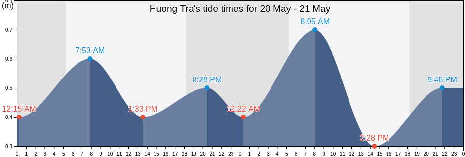 Huong Tra, Thua Thien-Hue, Vietnam tide chart