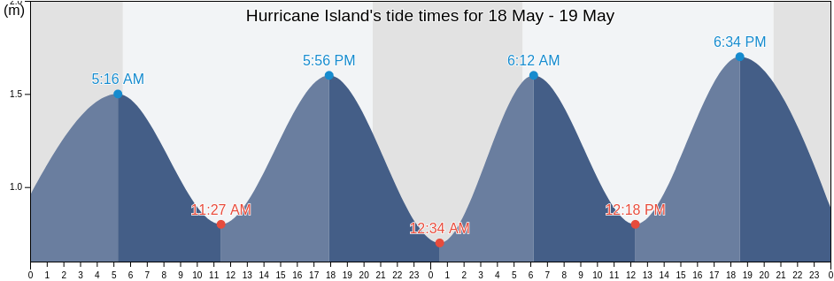 Hurricane Island, Nova Scotia, Canada tide chart