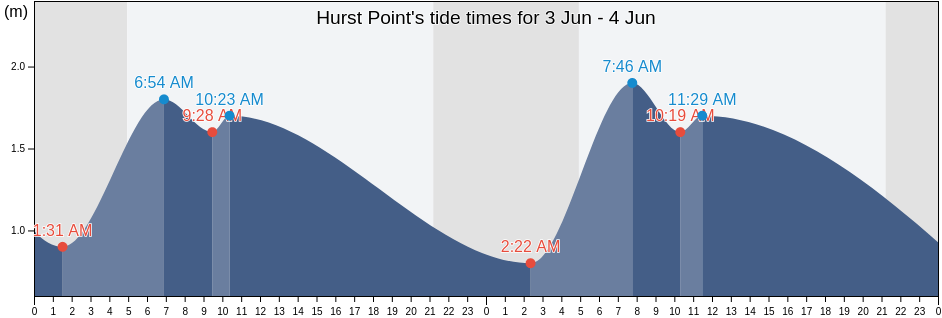 Hurst Point, Isle of Wight, England, United Kingdom tide chart