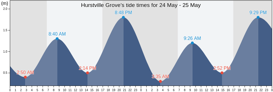 Hurstville Grove, Georges River, New South Wales, Australia tide chart