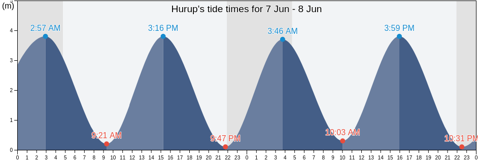 Hurup, Schleswig-Holstein, Germany tide chart