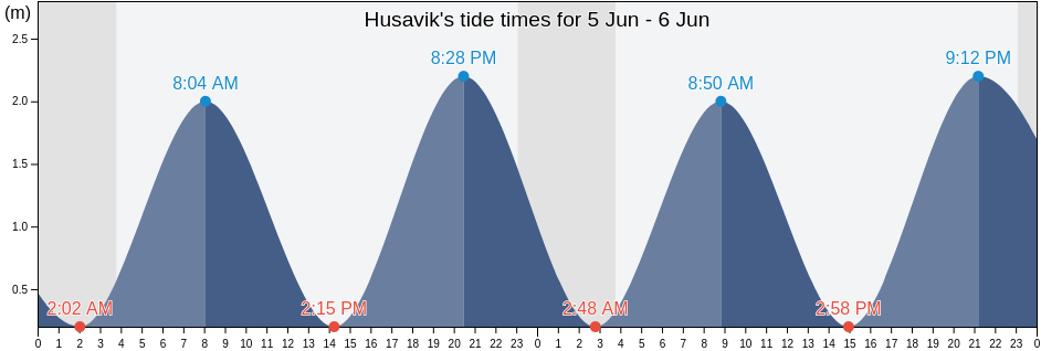 Husavik, Sandoy, Faroe Islands tide chart