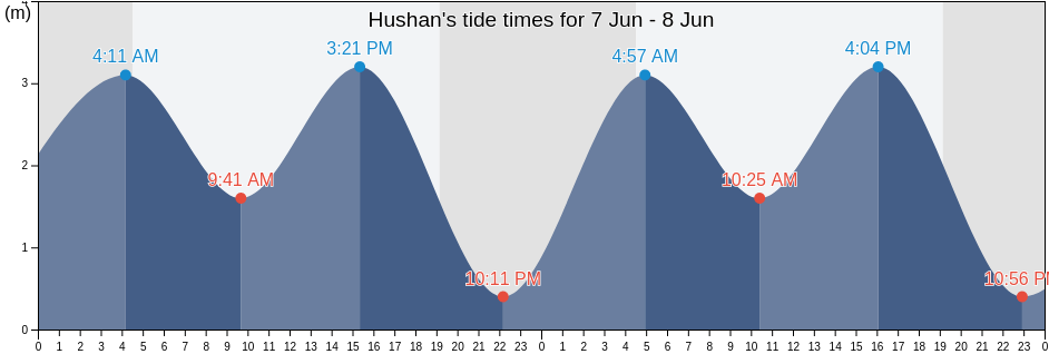 Hushan, Shandong, China tide chart