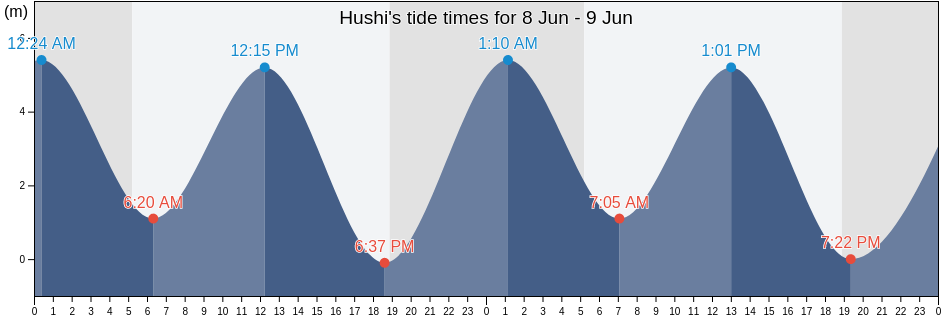 Hushi, Fujian, China tide chart