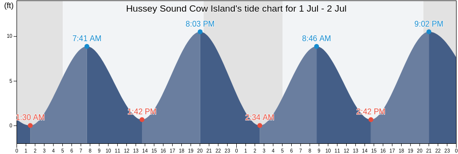 Hussey Sound Cow Island, Cumberland County, Maine, United States tide chart