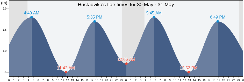 Hustadvika, More og Romsdal, Norway tide chart