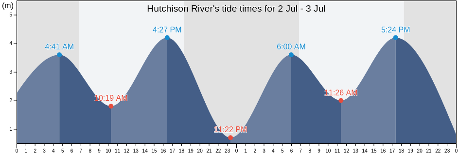 Hutchison River, East Arnhem, Northern Territory, Australia tide chart