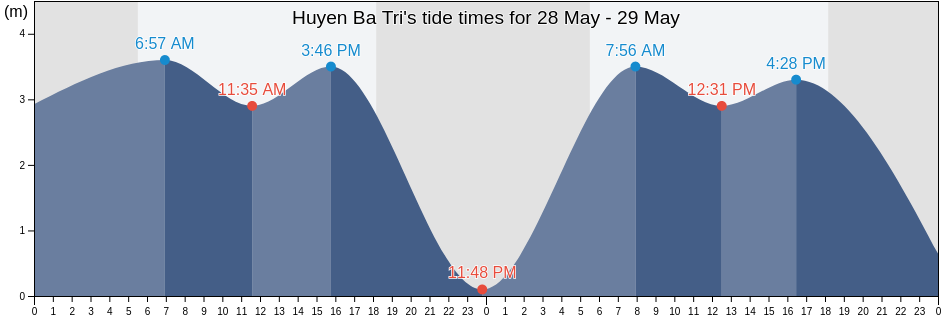 Huyen Ba Tri, Ben Tre, Vietnam tide chart