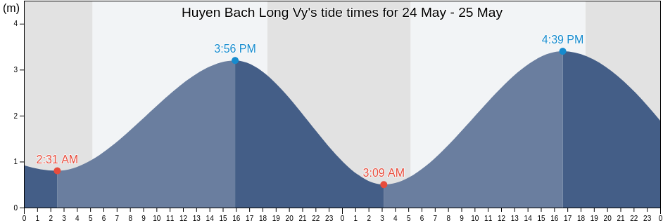 Huyen Bach Long Vy, Haiphong, Vietnam tide chart
