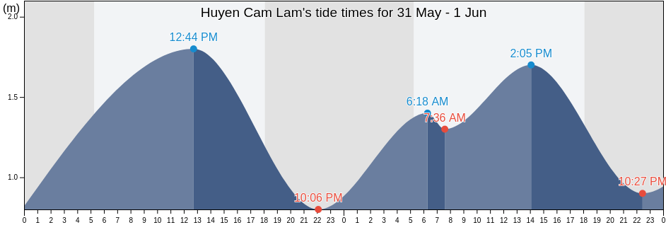 Huyen Cam Lam, Khanh Hoa, Vietnam tide chart