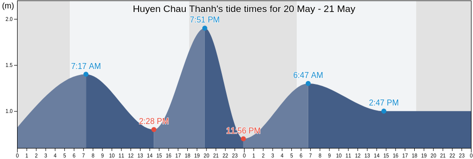 Huyen Chau Thanh, Kien Giang, Vietnam tide chart