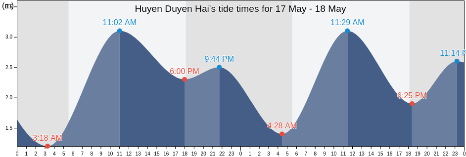 Huyen Duyen Hai, Tra Vinh, Vietnam tide chart