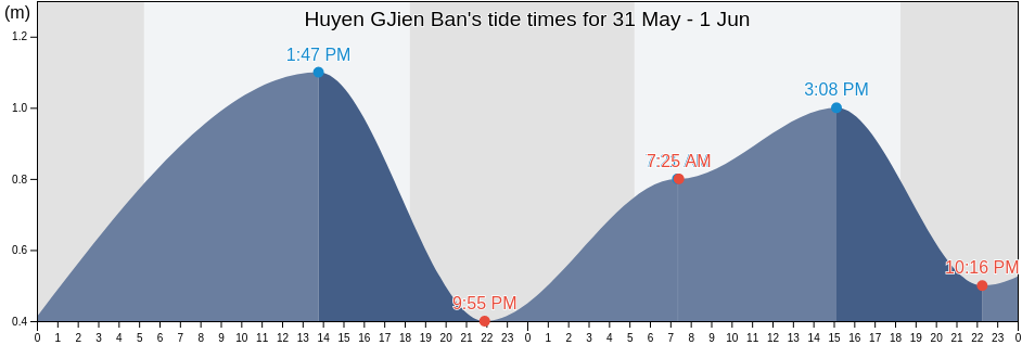 Huyen GJien Ban, Quang Nam, Vietnam tide chart