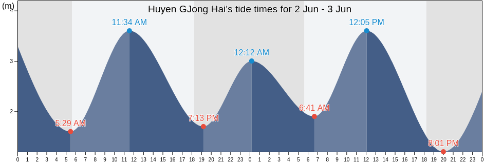 Huyen GJong Hai, Bac Lieu, Vietnam tide chart