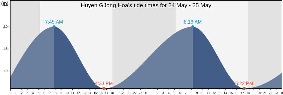 Huyen GJong Hoa, Phu Yen, Vietnam tide chart