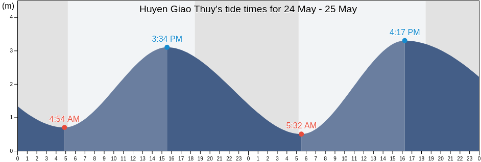 Huyen Giao Thuy, Nam Dinh, Vietnam tide chart