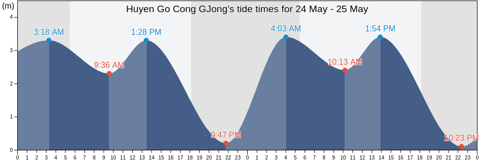 Huyen Go Cong GJong, Tien Giang, Vietnam tide chart