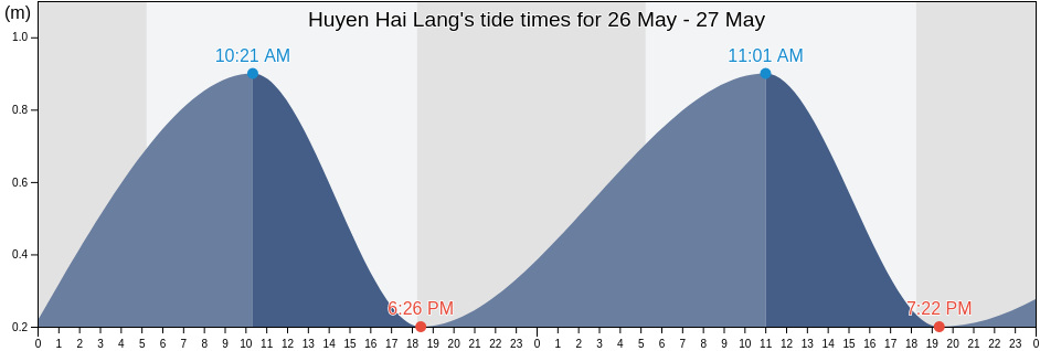 Huyen Hai Lang, Quang Tri, Vietnam tide chart