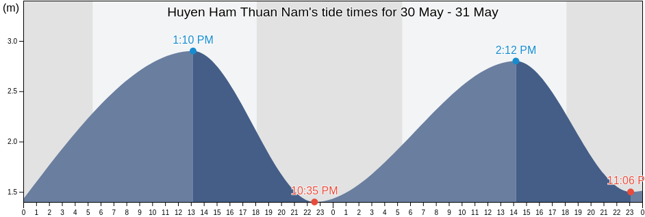 Huyen Ham Thuan Nam, Binh Thuan, Vietnam tide chart